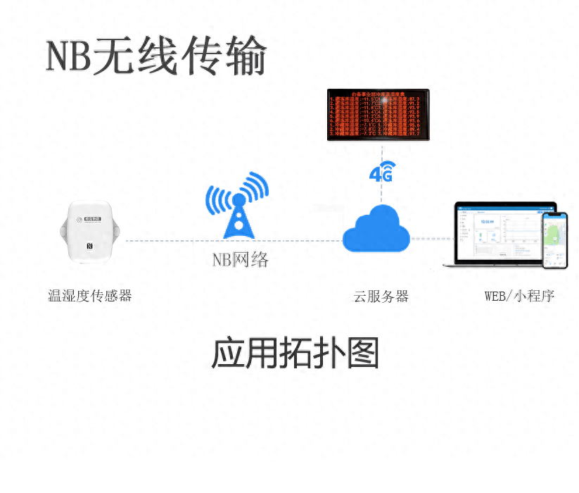 蜂窝物联智慧仓库<b class='flag-5'>管理解决方案</b>的几个关键组成