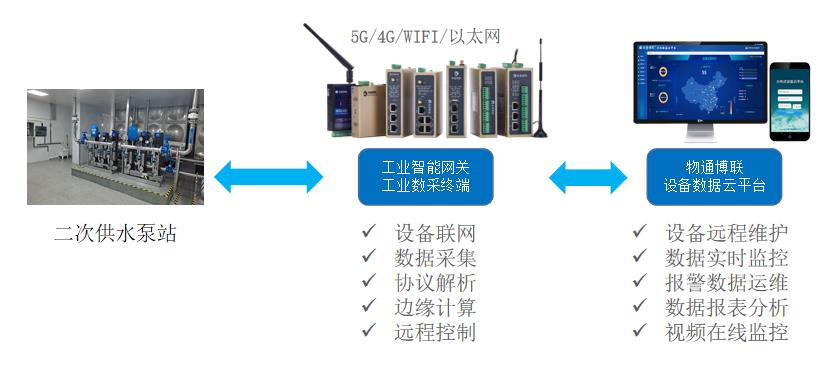 二次供水泵站智能監控運維管理系統