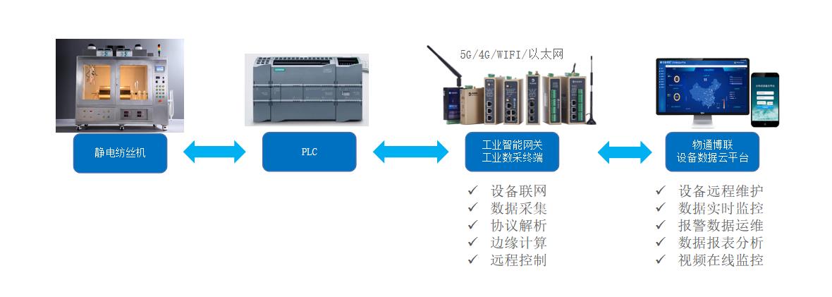 <b class='flag-5'>靜電</b><b class='flag-5'>紡絲</b>機遠程監(jiān)控運維管理系統(tǒng)解決方案