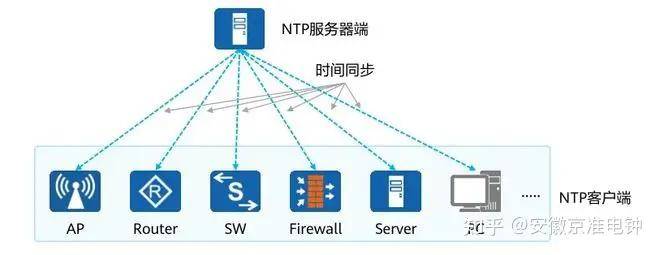 京准电子、NTP网络授时服务器工作原理及应用领域分析
