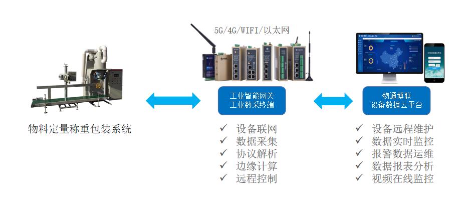 <b class='flag-5'>流水线</b><b class='flag-5'>自动</b>称重<b class='flag-5'>机</b>数据采集远程监控<b class='flag-5'>系统</b>解决方案