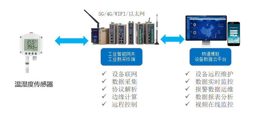 醫療藥品儲存運輸溫度監控系統方案