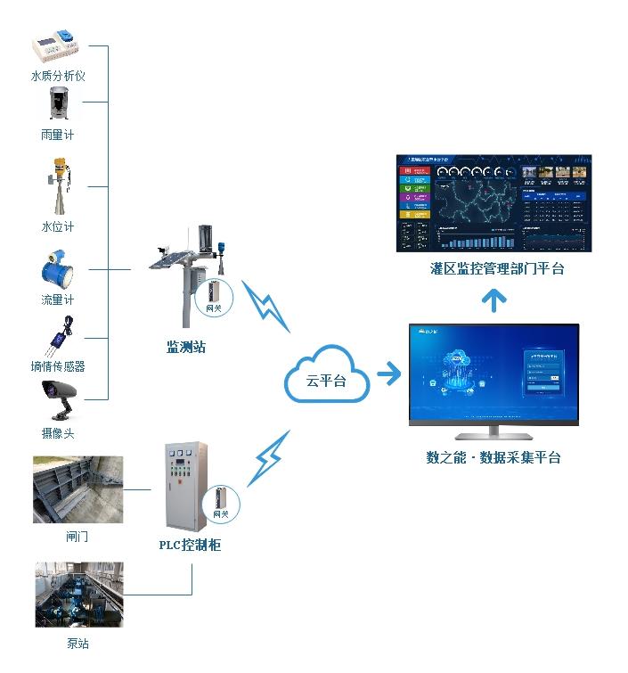 智慧灌区信息化管理系统的组成和功能