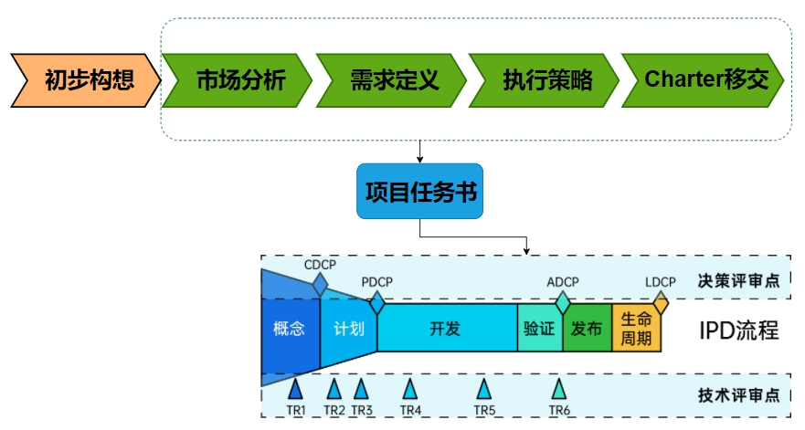 揭秘華為如此多成功項目的產(chǎn)品關鍵——Charter模板