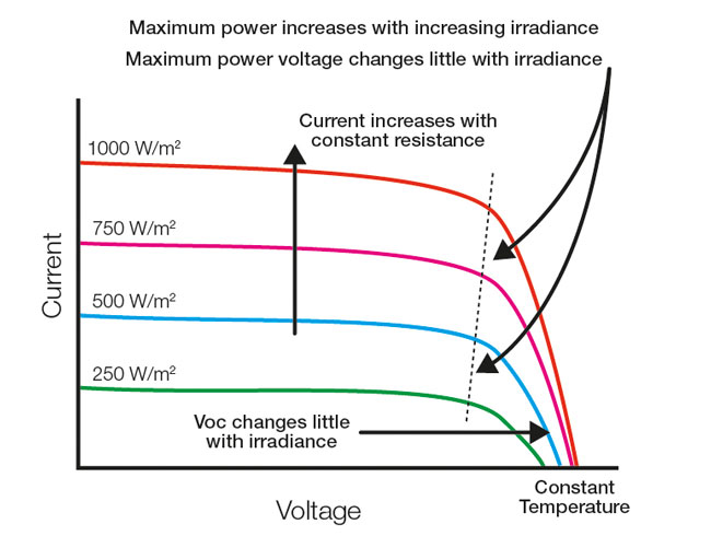 溫度和輻照度如何影響光伏IV曲線