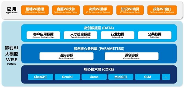 微<b class='flag-5'>創(chuàng)</b><b class='flag-5'>軟件</b>正式發(fā)布AI大模型應(yīng)用平臺(tái)WISE