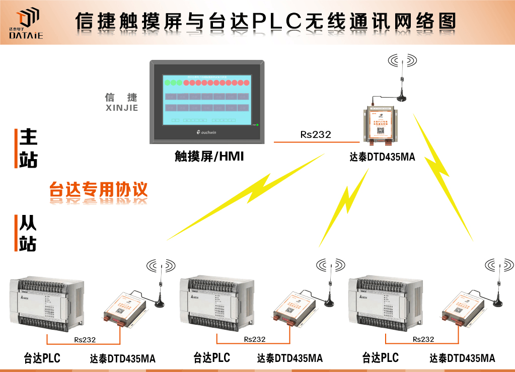 PLC無線通訊模塊在觸摸屏與臺達PLC之間的應用教程