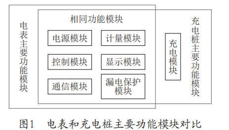 浅谈费控电表在充电站微电网的应用