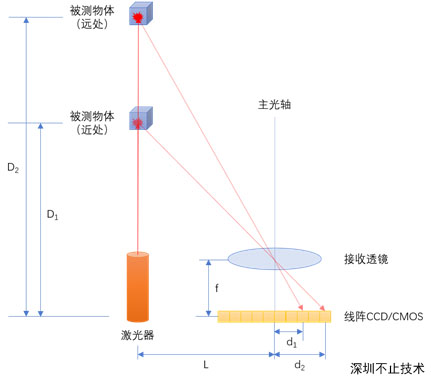 测量