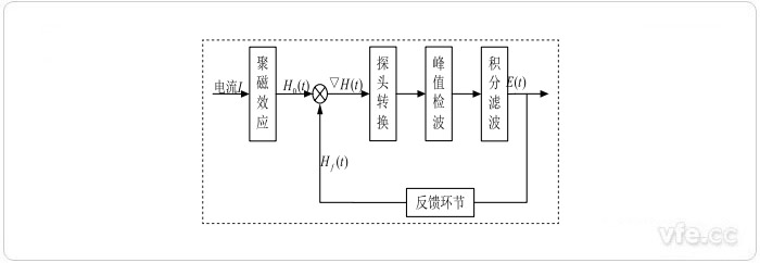 磁通门