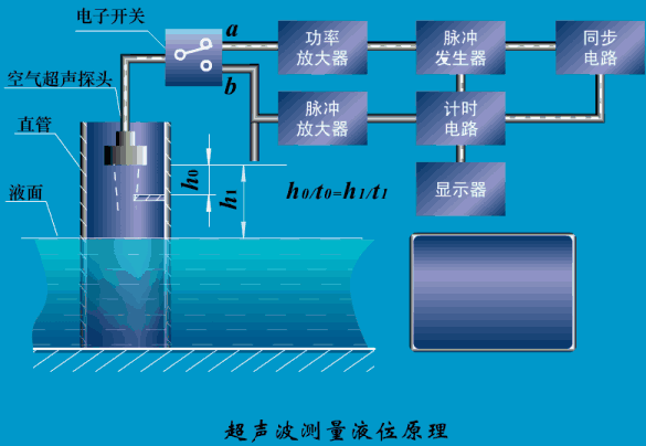 液位系统