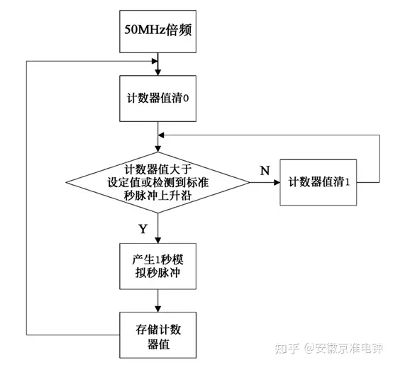 时间服务器