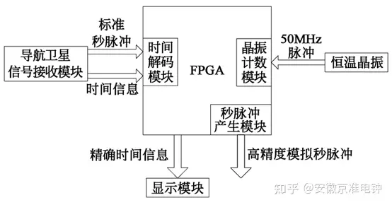 【京準科技】GPS校時器（NTP校時器）守時方法研究