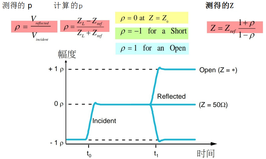 测量信号