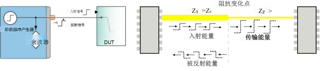 测量信号