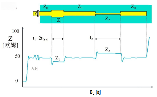 测量信号