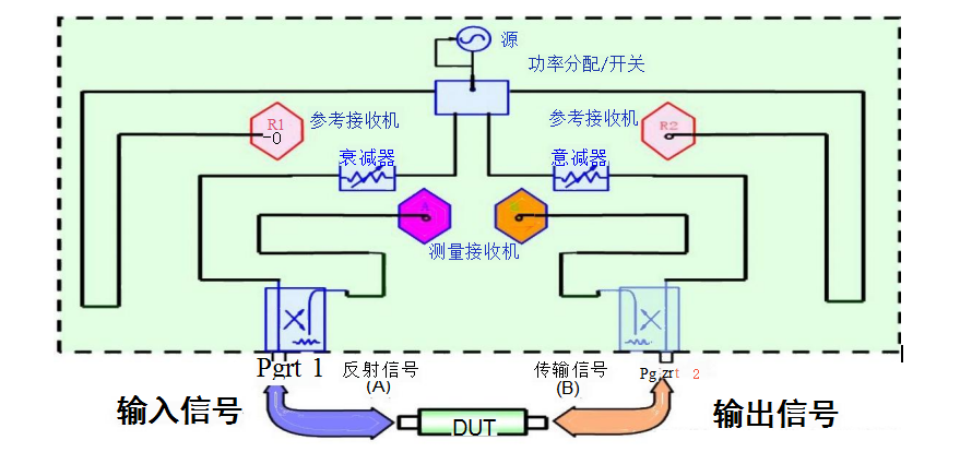 测量信号