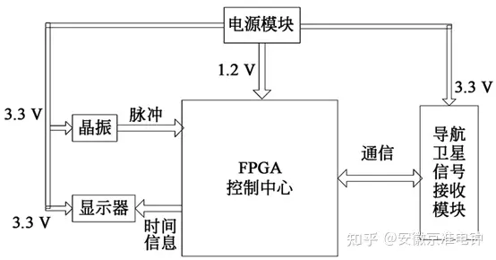 时间服务器