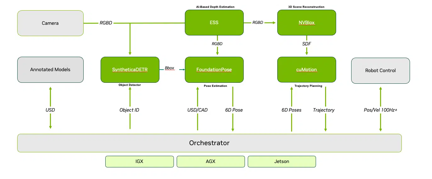 NVIDIA Isaac <b class='flag-5'>機器人</b>平臺利用最新的生成式 AI 和先進的仿真技術(shù)，加速 AI <b class='flag-5'>機器人</b>技術(shù)的發(fā)展