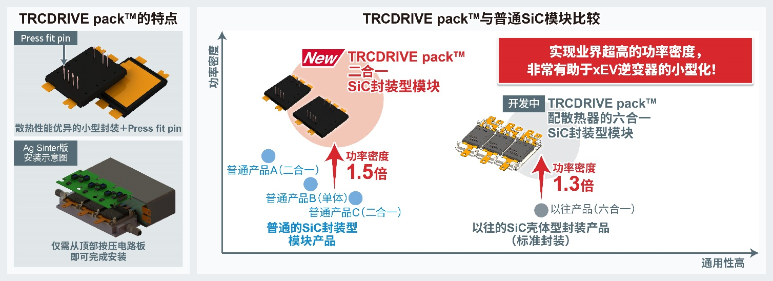 ROHM<b class='flag-5'>开发出新型</b>二合一 SiC封装模块“TRCDRIVE pack™”