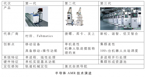 盤點半導體物流自動化AMR技術與廠商