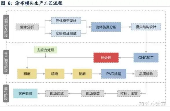 涂布