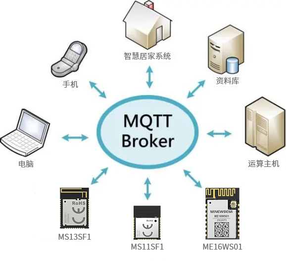 一文了解物聯網通信協議之MQTT如何助力無線模塊廣泛連接