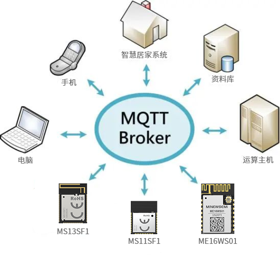 一文了解<b class='flag-5'>物</b><b class='flag-5'>聯(lián)網(wǎng)通信</b>協(xié)議之MQTT如何助力無線模塊廣泛連接