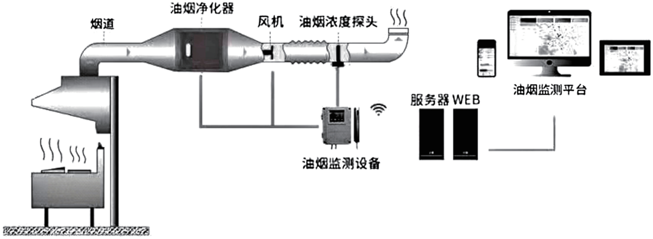 浅谈<b class='flag-5'>餐饮</b><b class='flag-5'>油烟</b><b class='flag-5'>在线</b><b class='flag-5'>监测</b>系统在环保监管中的应用