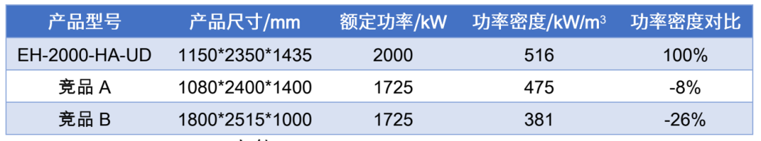 变流器