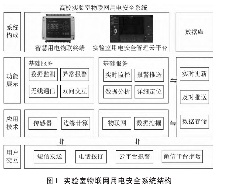 高校<b class='flag-5'>實(shí)驗(yàn)室</b>無(wú)線<b class='flag-5'>物</b><b class='flag-5'>聯(lián)網(wǎng)</b>用電安全系統(tǒng)設(shè)計(jì)與應(yīng)用