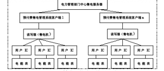 <b class='flag-5'>预付费</b>售电管理<b class='flag-5'>系统</b>的设计与应用