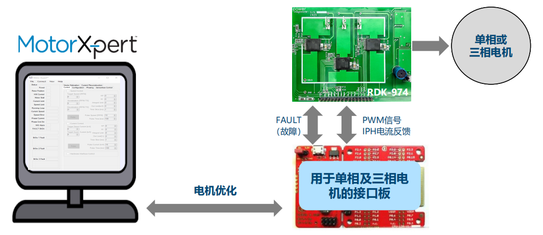 適用于電機(jī)驅(qū)動逆變器，PI二代BLDC驅(qū)動IC正式推出！