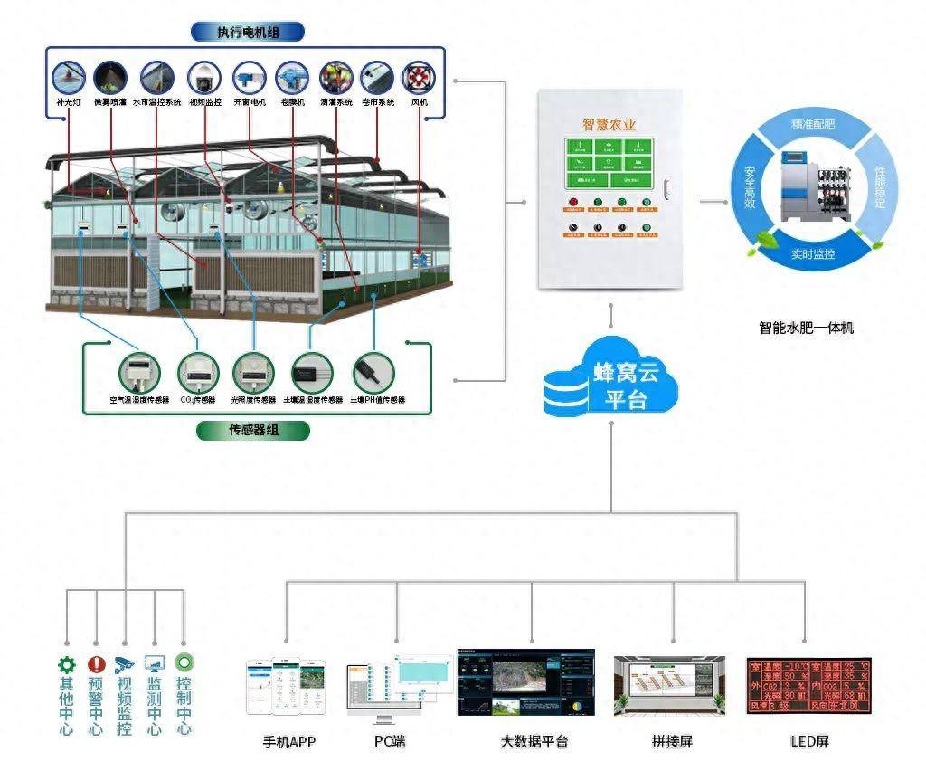 <b class='flag-5'>蜂窝</b><b class='flag-5'>物</b><b class='flag-5'>联</b>可视<b class='flag-5'>化</b>大棚，让种植管理一目了然