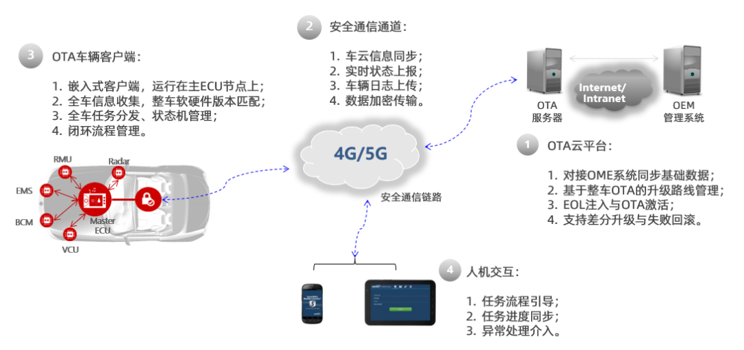 智能驾驶