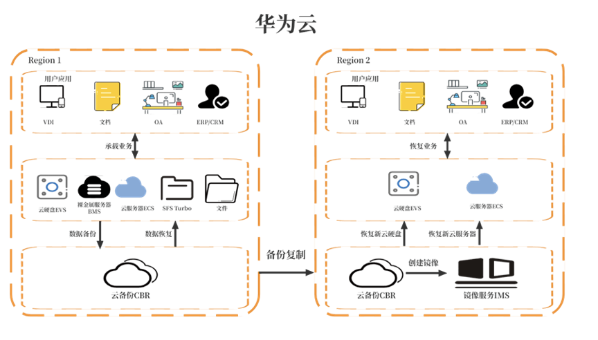 <b class='flag-5'>華為</b><b class='flag-5'>云</b> 618 營銷季來襲，數(shù)據(jù)<b class='flag-5'>災(zāi)</b><b class='flag-5'>備</b><b class='flag-5'>方案</b>為云端業(yè)務(wù)筑牢安全防線