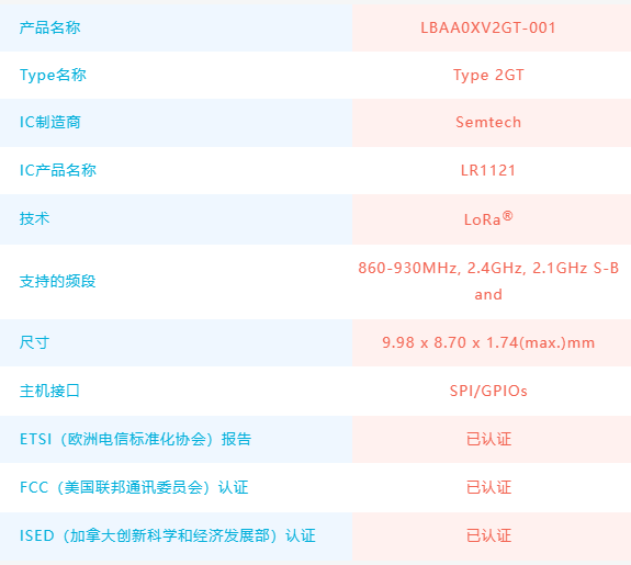 AMEYA360代理品牌 | <b class='flag-5'>村</b><b class='flag-5'>田</b>電子支持LoRaWAN?+衛星<b class='flag-5'>通信</b>(S-Band)的<b class='flag-5'>通信</b><b class='flag-5'>模塊</b>