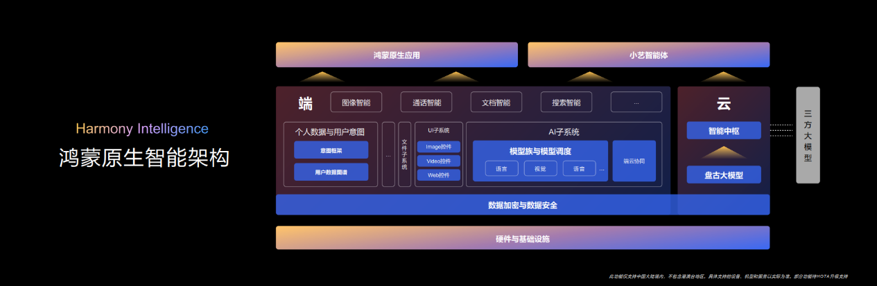 华为发布<b class='flag-5'>鸿蒙</b>原生智能，<b class='flag-5'>OS</b>深度融合AI，小艺<b class='flag-5'>升级</b>为系统级智能体