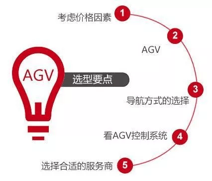 <b class='flag-5'>AGV</b>选型要点及步骤，保证企业选择的<b class='flag-5'>AGV</b>小车更实用
