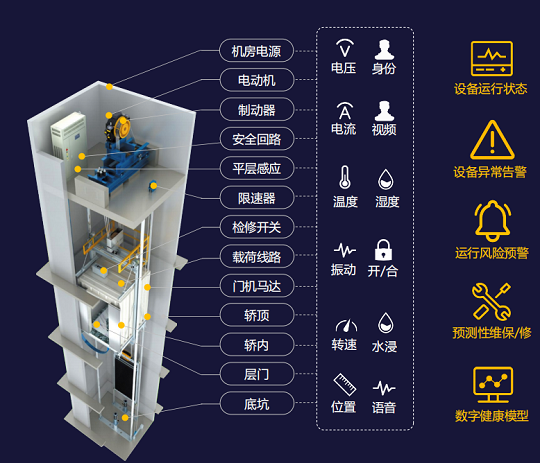 电梯运行远程监测系统：<b class='flag-5'>保障</b>电梯<b class='flag-5'>安全</b>与效率的创新科技