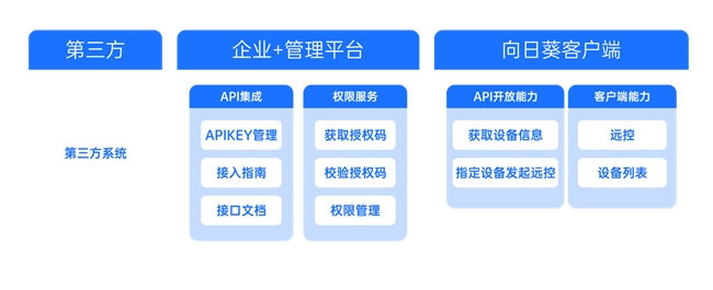 两种集成方案灵活搭建远控方案，<b class='flag-5'>向日葵</b>API集成方案解析