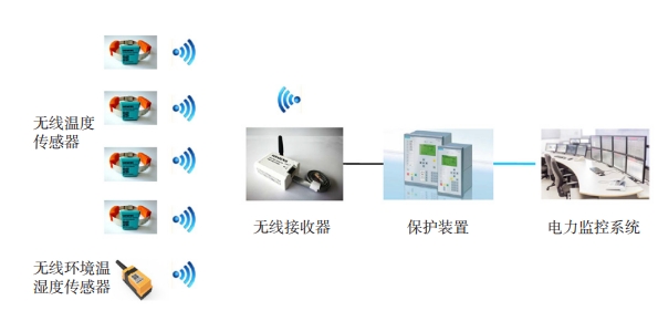 <b class='flag-5'>開關(guān)柜</b>無線測溫系統(tǒng)的應(yīng)用研究及產(chǎn)品選型