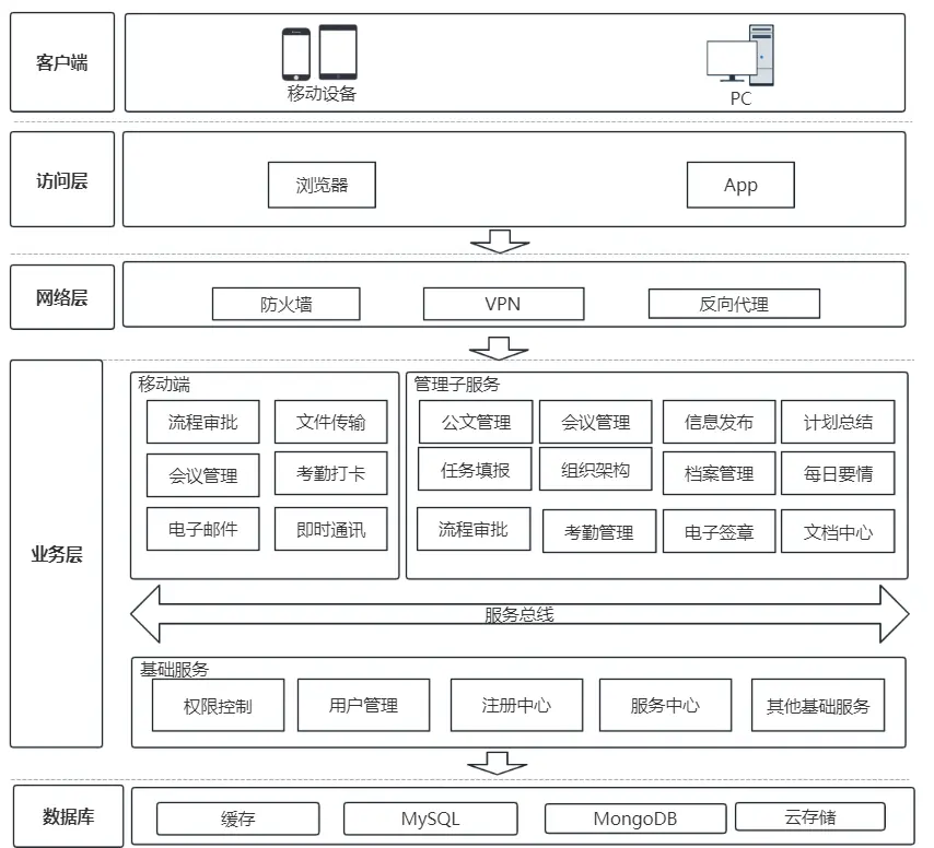 傳統(tǒng) OA 邁向云端：華為云 618 營銷季 OA 上云解決方案實測