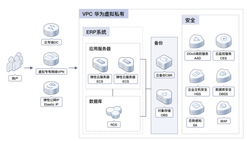 加速企業(yè)數(shù)字化轉(zhuǎn)型，<b class='flag-5'>華為</b><b class='flag-5'>云</b> <b class='flag-5'>618</b> <b class='flag-5'>營銷</b><b class='flag-5'>季</b> ERP <b class='flag-5'>上</b><b class='flag-5'>云</b><b class='flag-5'>解決方案</b><b class='flag-5'>實(shí)測</b>