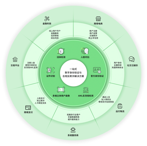 ADVANCE.AI：頭號公敵！合成身份偽造盛行，<b class='flag-5'>金融</b>科技企業如何應對挑戰