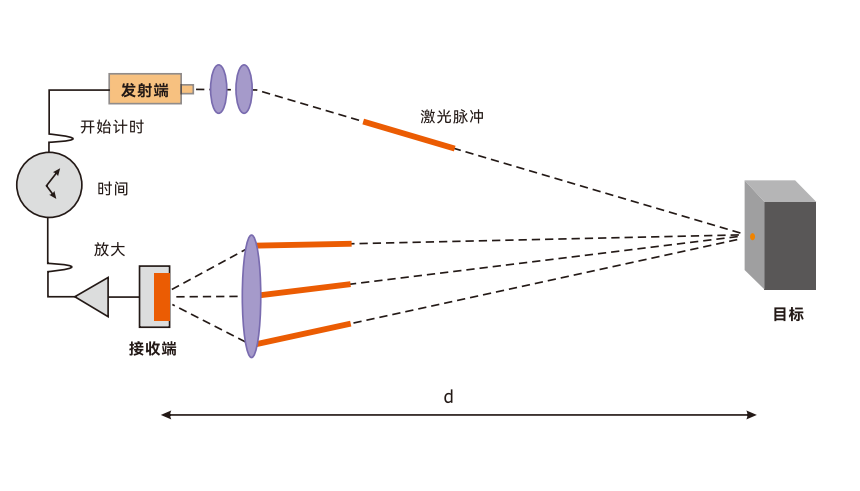 激光雷达