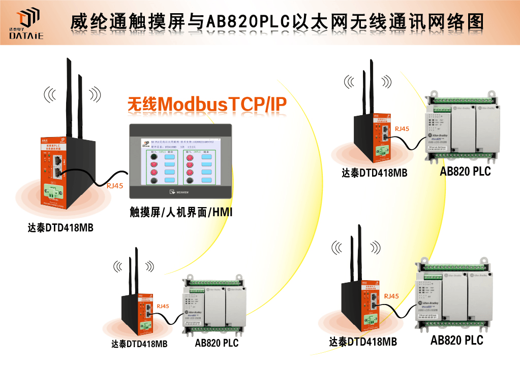 罗克韦尔AB <b class='flag-5'>PLC</b>能否与工业触摸屏搭建<b class='flag-5'>无线通讯</b>系统？