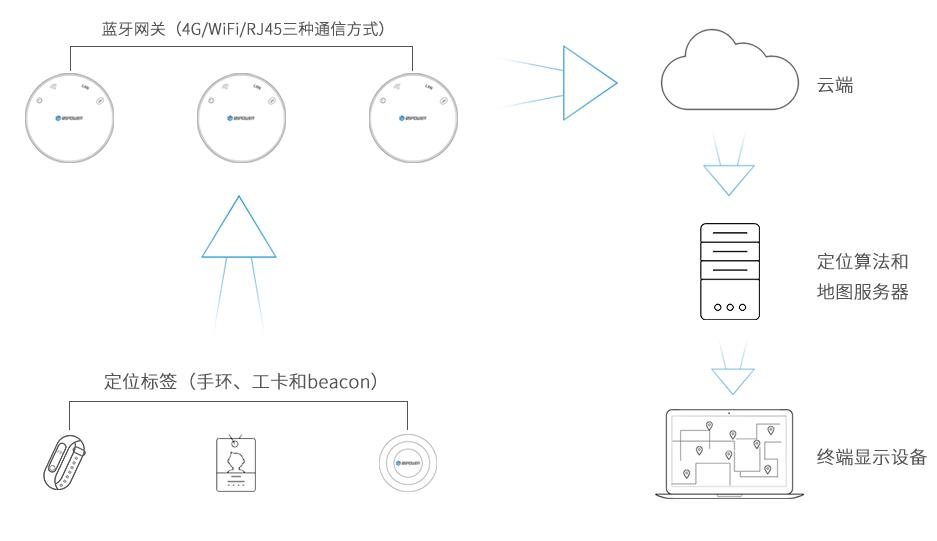 療養院<b class='flag-5'>人員</b><b class='flag-5'>定位</b><b class='flag-5'>管理</b>系統