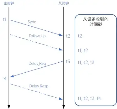 时间同步