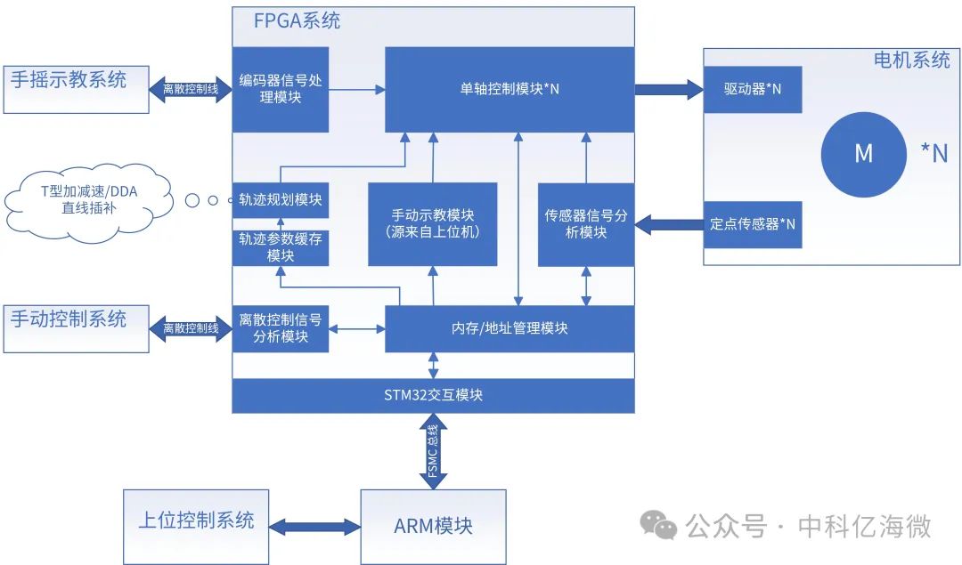 核心板